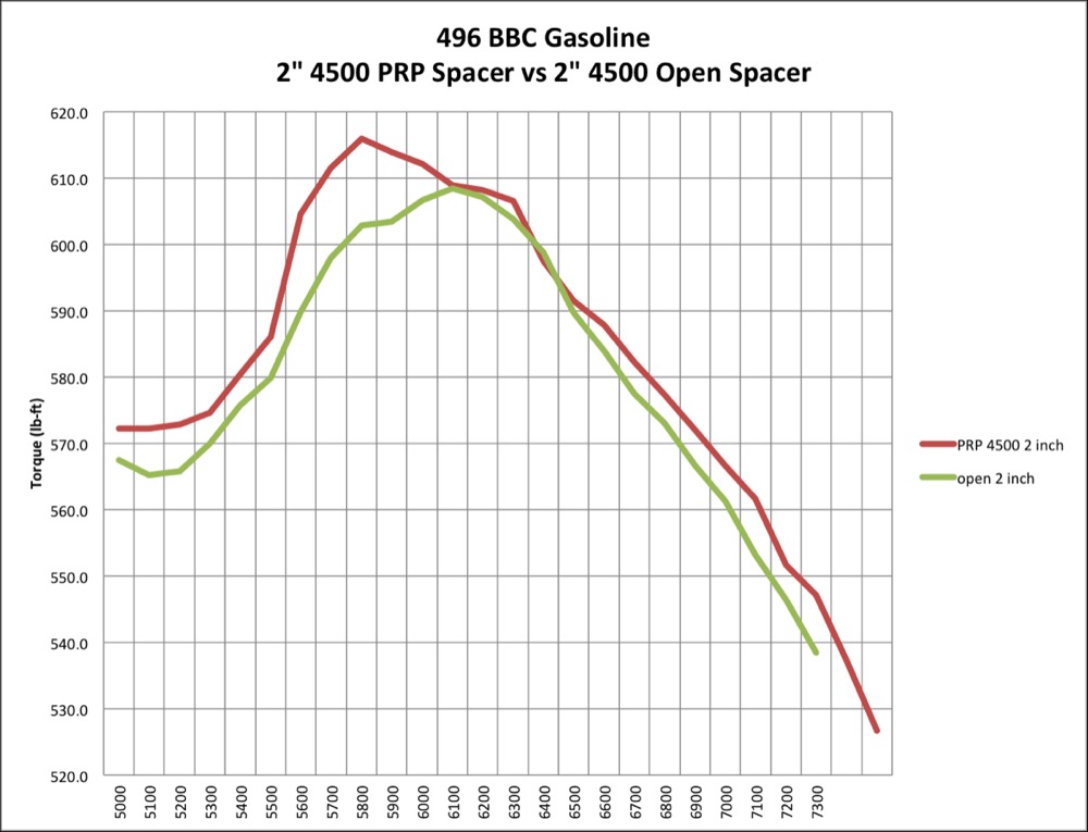 Dyno Plot